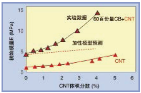 图2、初始模量值E，根据基于硫磺硫化处理的异戊二烯橡胶纳米复合 材料的CNT体积份数，当中含60百份量碳黑（图中有黑边红色三角形） 或不含碳黑（图中红色三角形）；加性模型预测的混合填料复合材料E 值也被显示