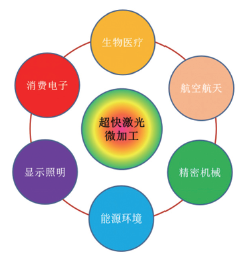 图3 超快激光微加工应用领域