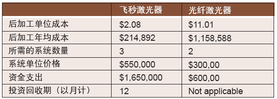 使用飞秒激光器和光纤激光器切割镍钛诺冠状动脉支架的投资回报率（ROI）对比。