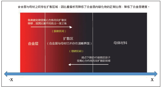图3 合金层与母材间的扩散区