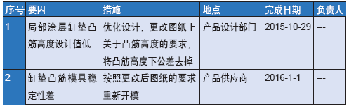 表2 要因对策表