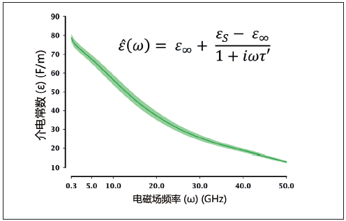 图2：从14个植物科中选出的部分植物ICD的德拜方程和介电常数（实部）