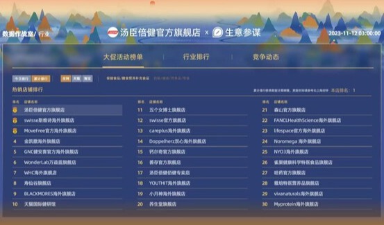 汤臣倍健双11全网销售额破9亿，深耕科学营养打造差异化优势