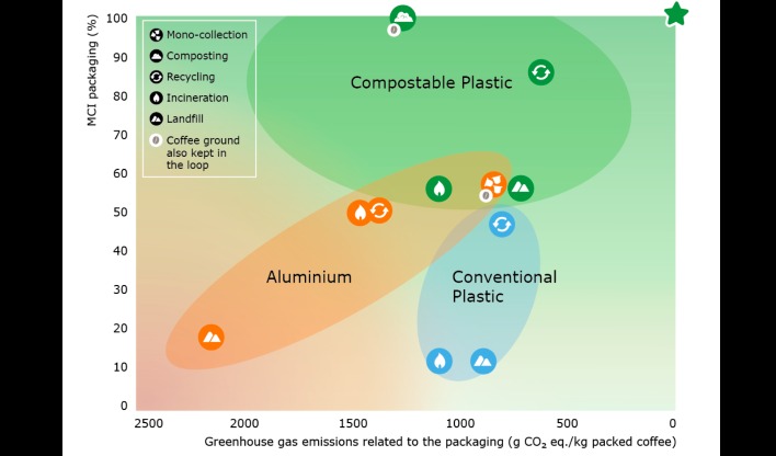 Compostable bioplastic coffee capsules as sustainable option