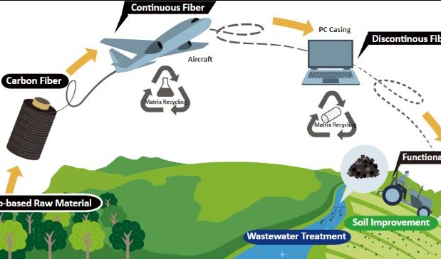 Recycled carbon fiber process applied in tech product