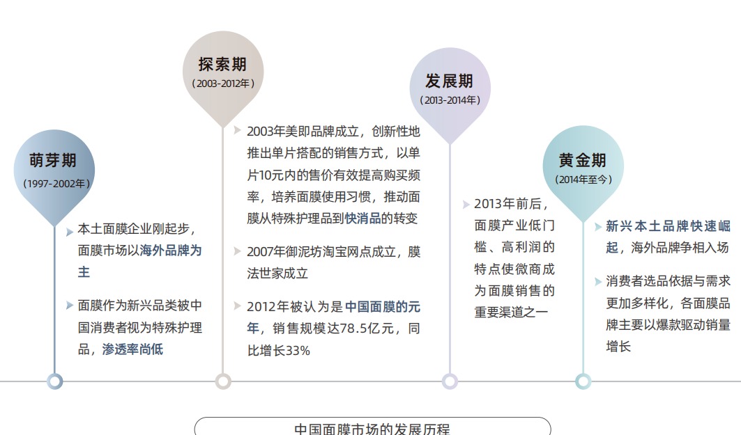 2024年面膜市场趋势洞察报告