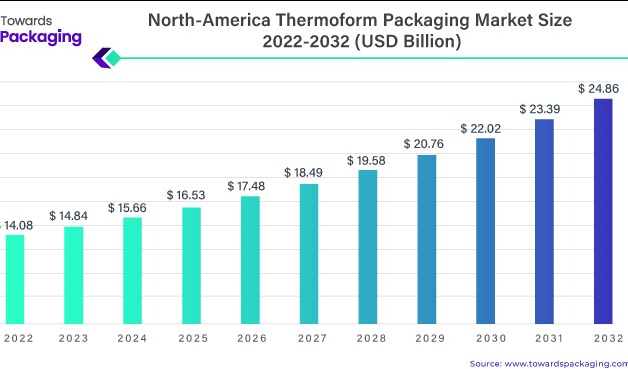Thermoform packaging market growth and innovations