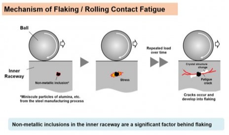 World first: ultrasonic testing provides highly accurate bearing life predictions