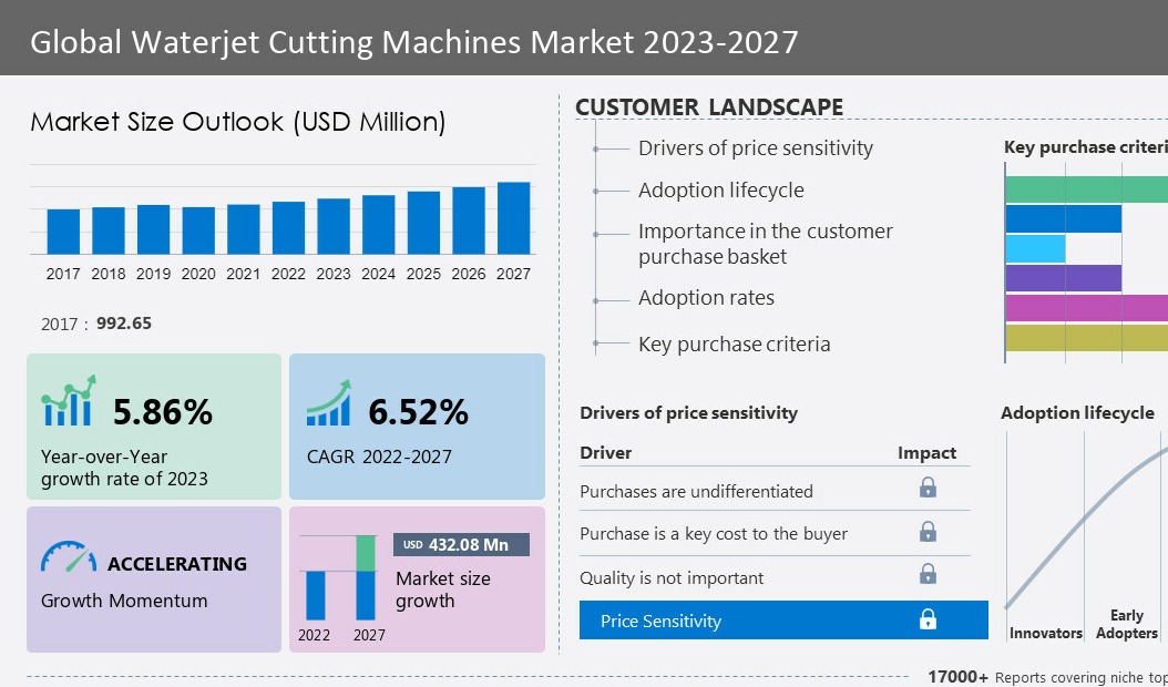 Waterjet cutting machines market to grow by US$432.08M by 2027
