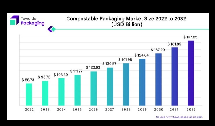 Compostable packaging market hits $197.85 billion by 2032