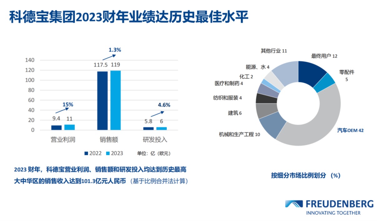科德宝：数智生产，应对汽车行业内卷