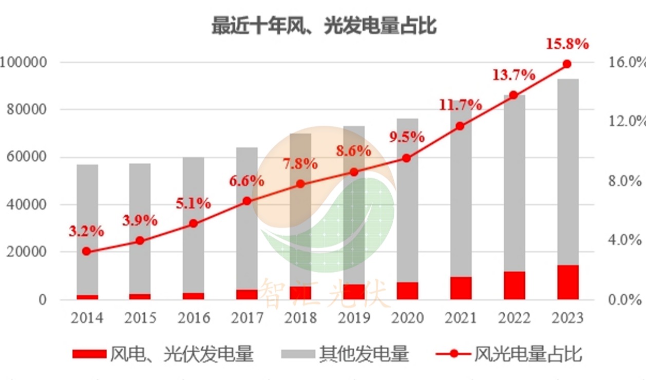 源、网、荷、储，将成为新能源发展的重要方向