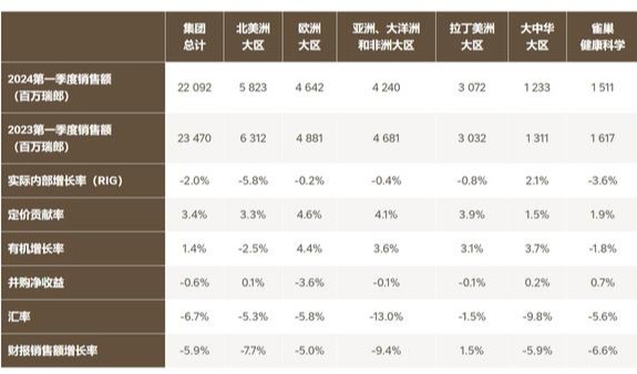 雀巢发布2024年Q1财报，普瑞纳宠物护理业务取得双位数增长