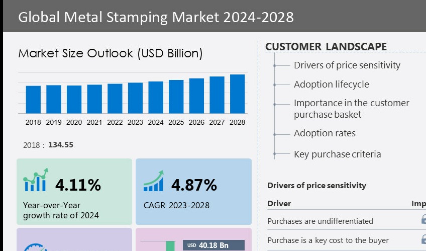 Metal stamping market to surge by US$40.18B on APAC