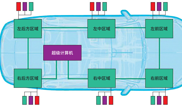 新以太网标准推动汽车E/E架构部署
