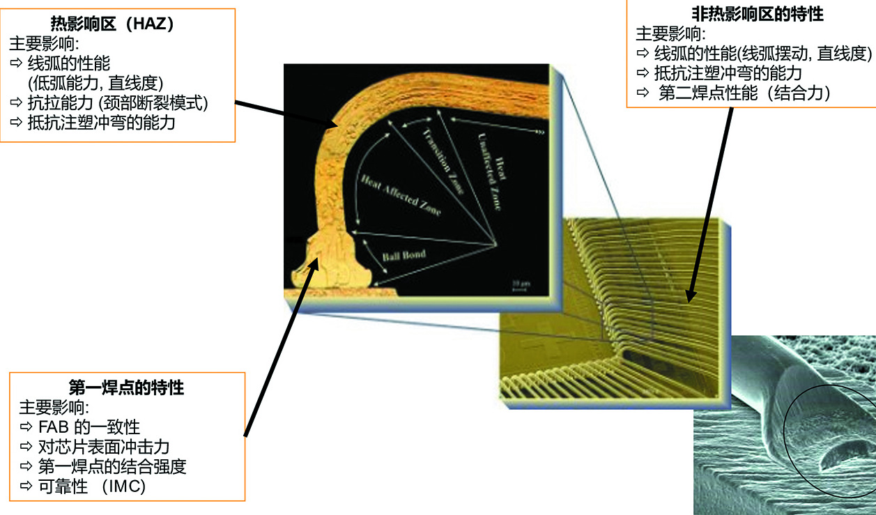 汽车电子内部封装材料——高可靠性键合金线