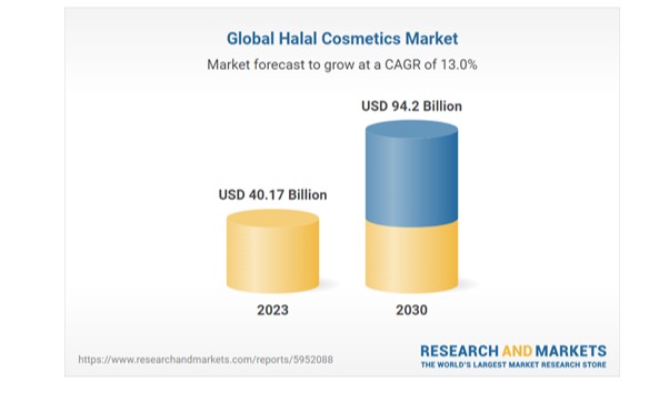 Online sales propelling growth of halal cosmetics