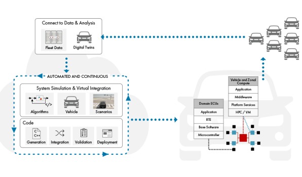 使用 MATLAB、Simulink 和 Polyspace 加速软件定义汽车开发