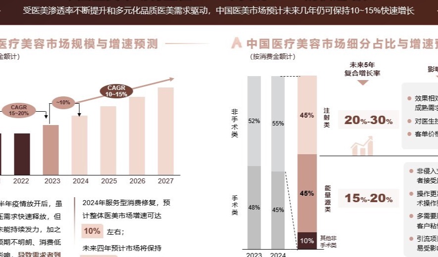 《中国医美行业2024年度洞悉报告》发布