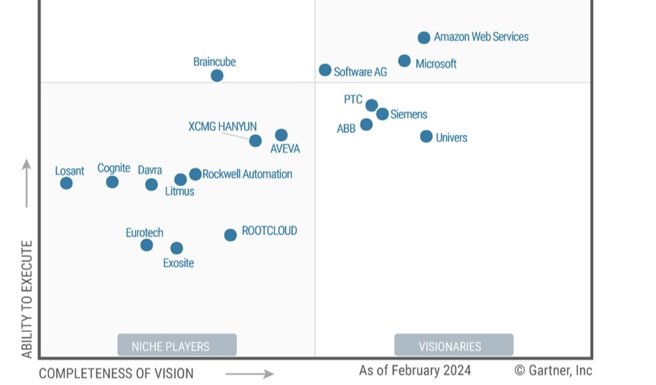 亚马逊云科技获评Gartner®全球工业物联网平台魔力象限领导者