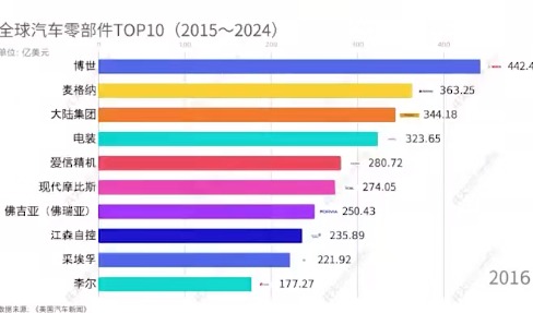 博世霸榜，宁德时代全球第四，英飞凌上榜即高位……| 2024年全球汽车零部件供应商百强榜出炉