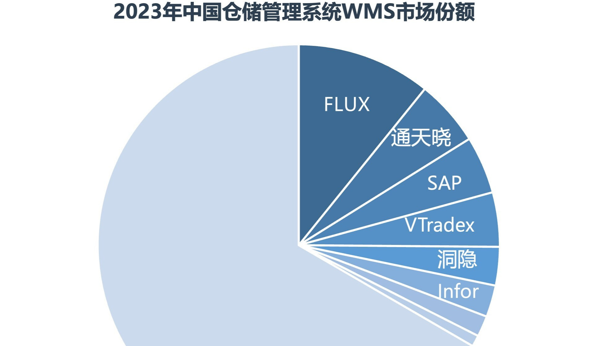 市场占有率第一，富勒领跑中国WMS软件市场