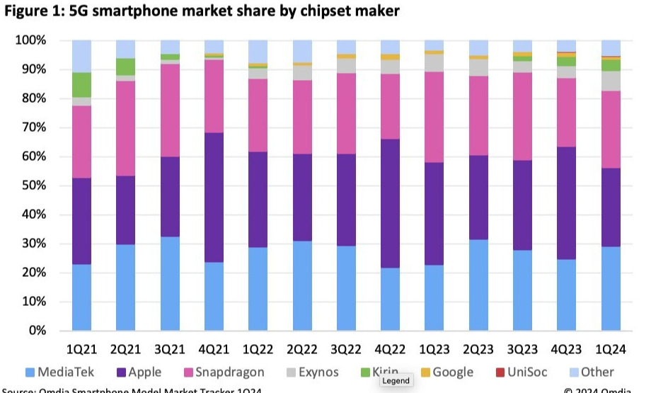Omdia：MediaTek在5G智能手机市场超越Qualcomm Snapdragon