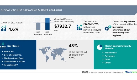 Latest market research report for global vacuum packaging market 2024-2028