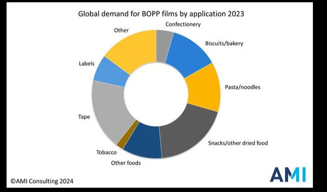 BOPP film demand is strong in emerging markets