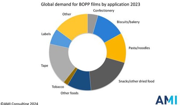 BOPP film demand remains strong as consumer habits evolve