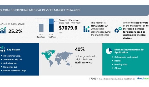 3D printing medical devices market growth and demands