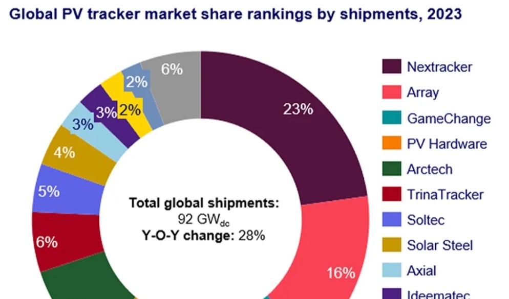 伍德麦肯兹：2023年全球光伏跟踪支架出货92GW