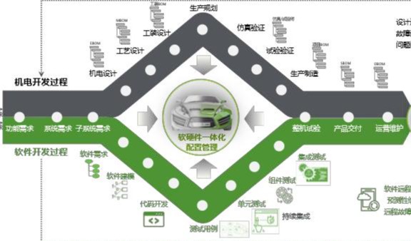 工业软件与ALM（应用生命周期管理）的关系