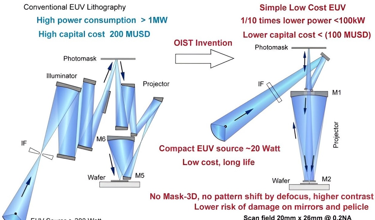 创新极紫外光刻技术，可快速提高半导体制造效益