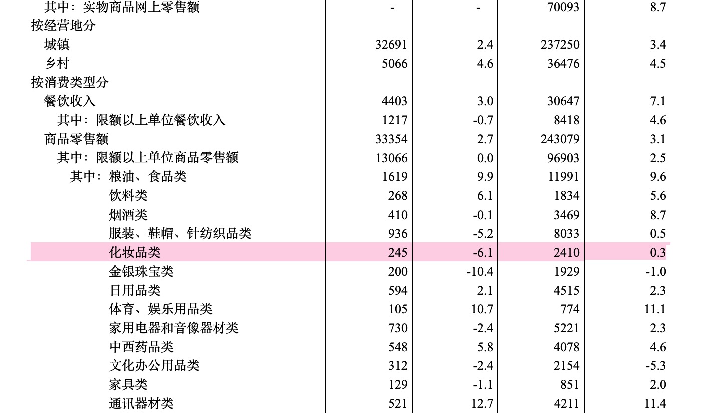 2024年1-7月化妆品零售额同比增长0.3%