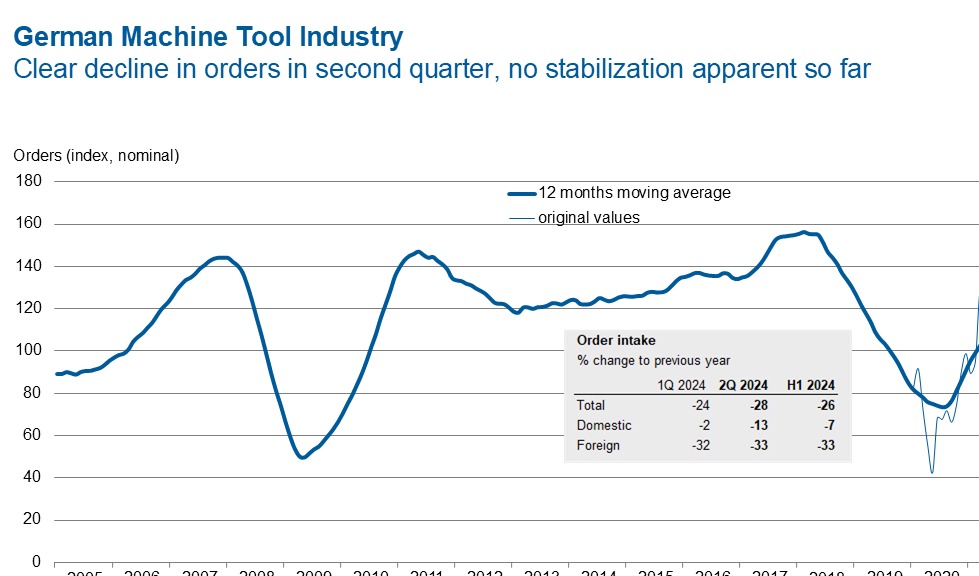 Machine tool demand declines, stabilization expected by year-end