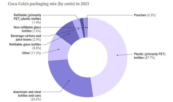 聚焦可口可乐包装战略及进展，再生材料包装使用不及预期