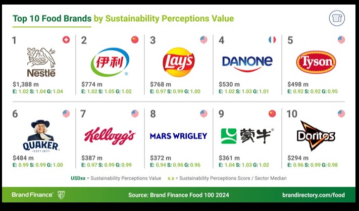 Most valuable food brands named