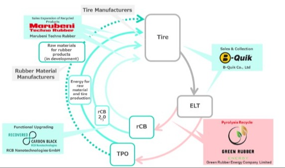 ELT pyrolysis recycling business in Thailand