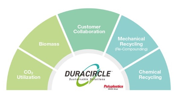 Biomass-derived sustainable LCP solution