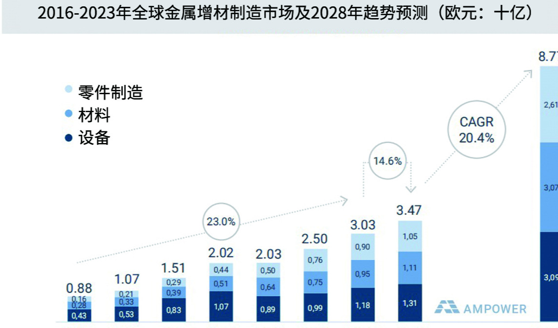 预测金属增材制造市场，打破炒作周期