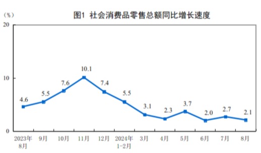 较8月同比下滑6.1%！化妆品零售复苏“难题”仍待攻克