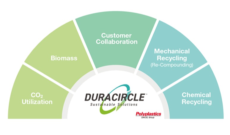 New sustainable liquid crystal polymer