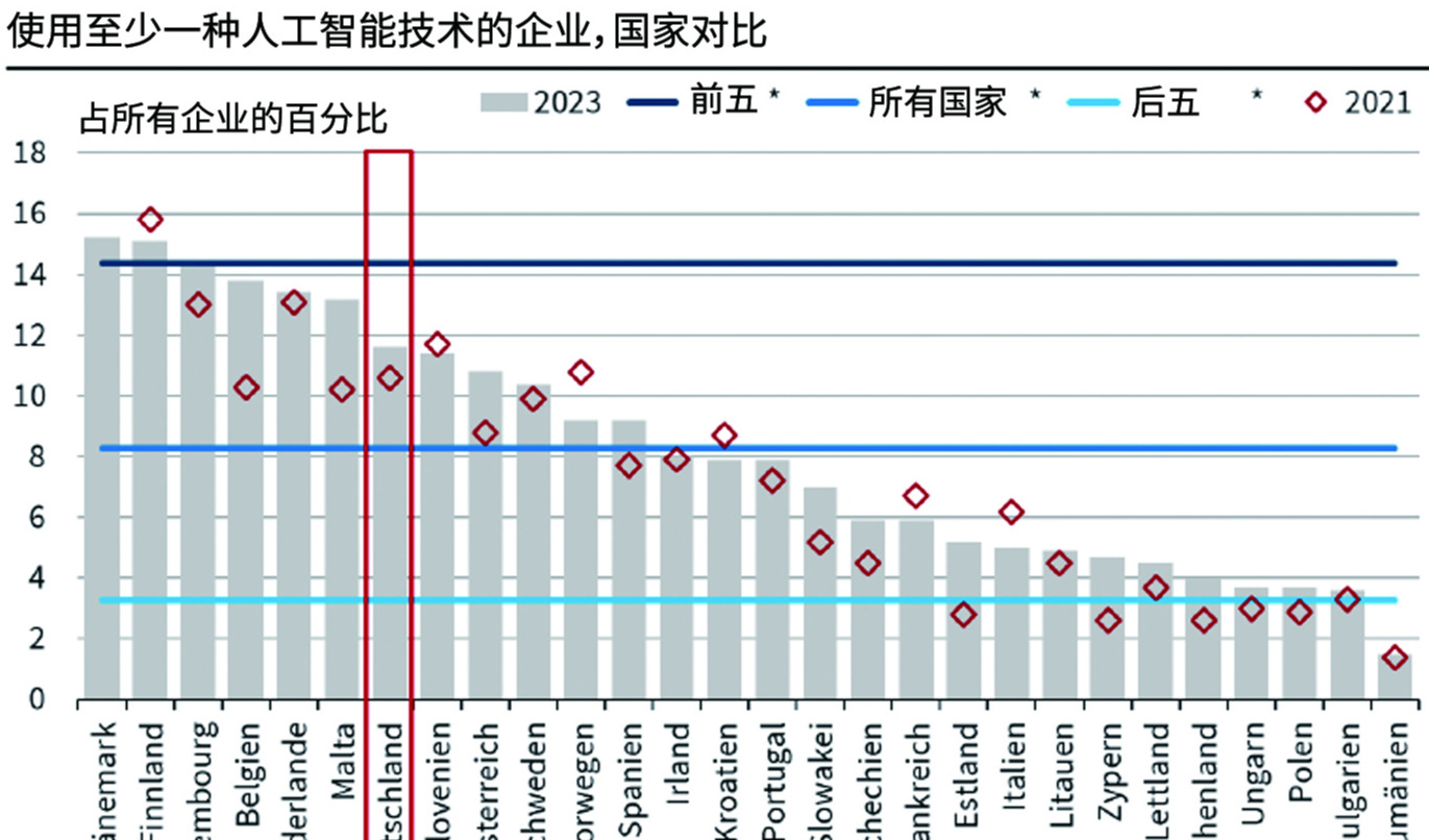 人工智能利用率：德国处于什么位置？