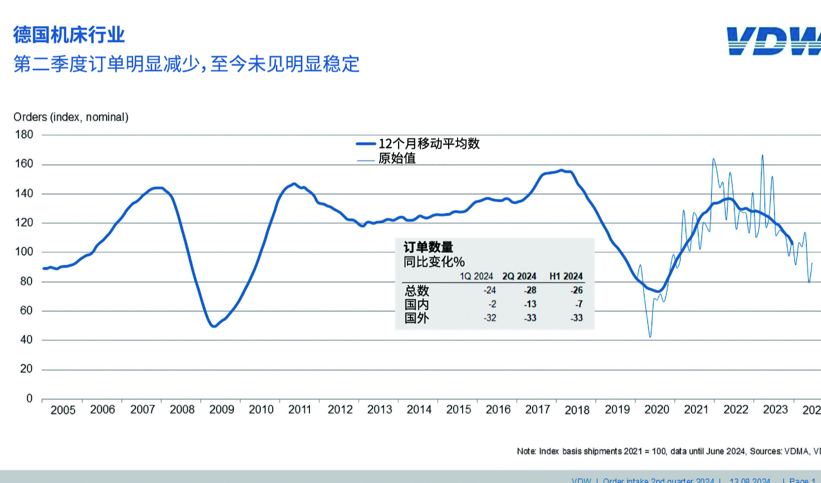 趋势 | 机床市场半年报：亚洲稳步复苏，欧美继续承压