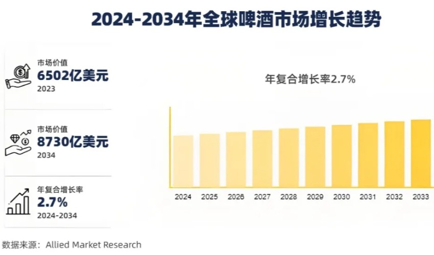 未来10年啤酒市场年均增长率达2.7%！哪些类别跑得最快？