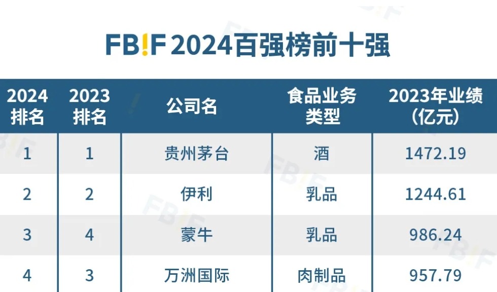 重磅 | 2024中国食品饮料百强榜发布，茅台蝉联第一，千亿元级企业仅剩2家