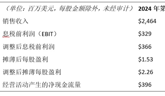 伊士曼发布2024年第三季度财务报告