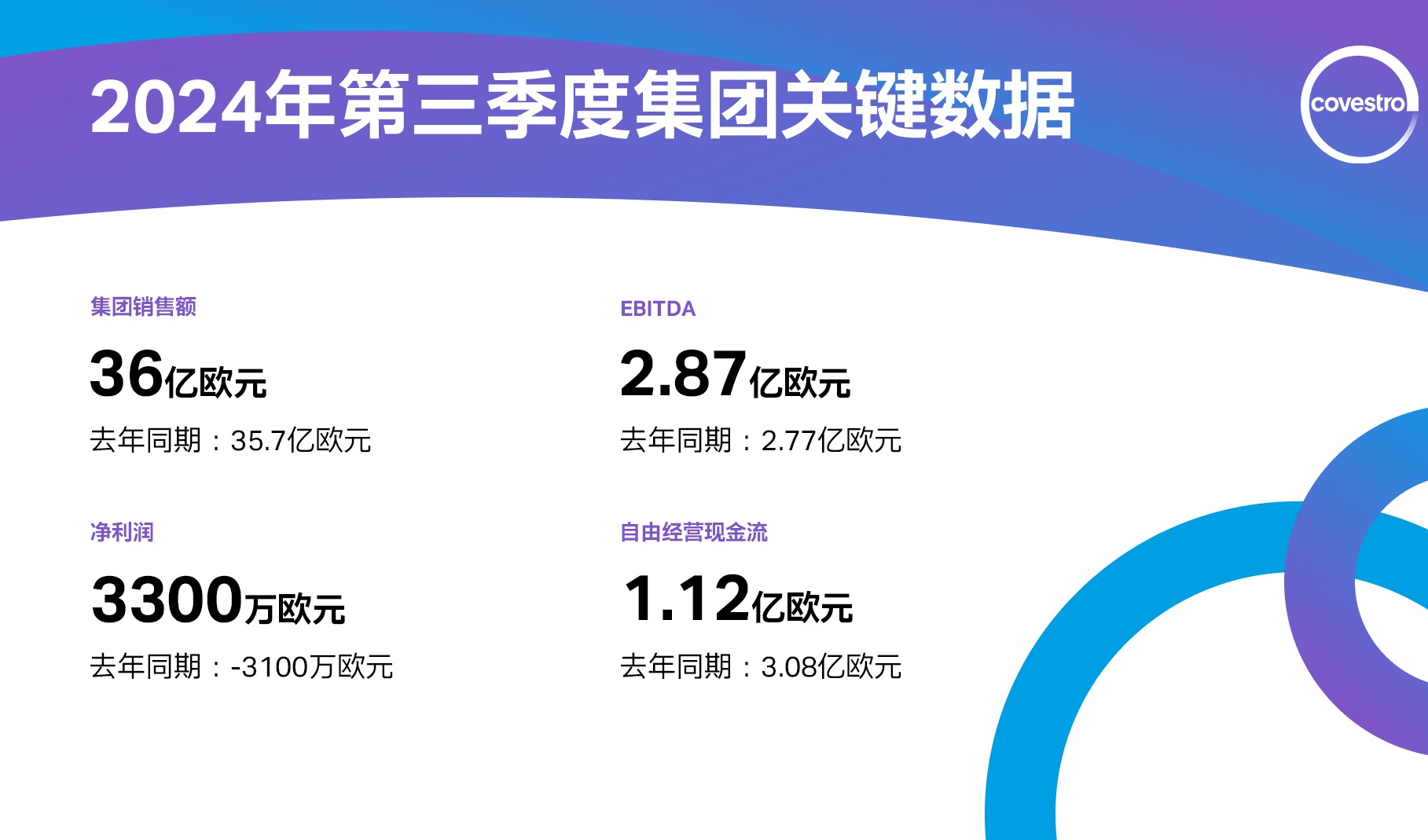 科思创：在充满挑战的市场环境中实现第三季度利润增长