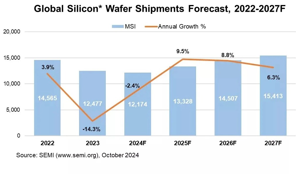 Global silicon wafer shipments to stay soft this year, strong rebound expected in 2025